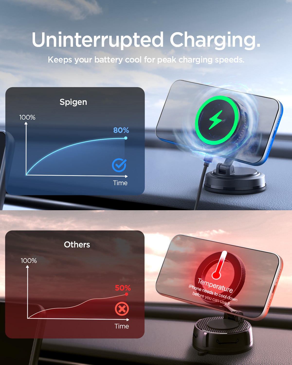 ACP11399 - Peltier Dashboard Charging Mount with Cable | PLT100 (Mag Fit) showing "Uninterrupted Charging"  charging curves comparing Spigen reaching 80% versus a competitor stalling at 50% from overheating.