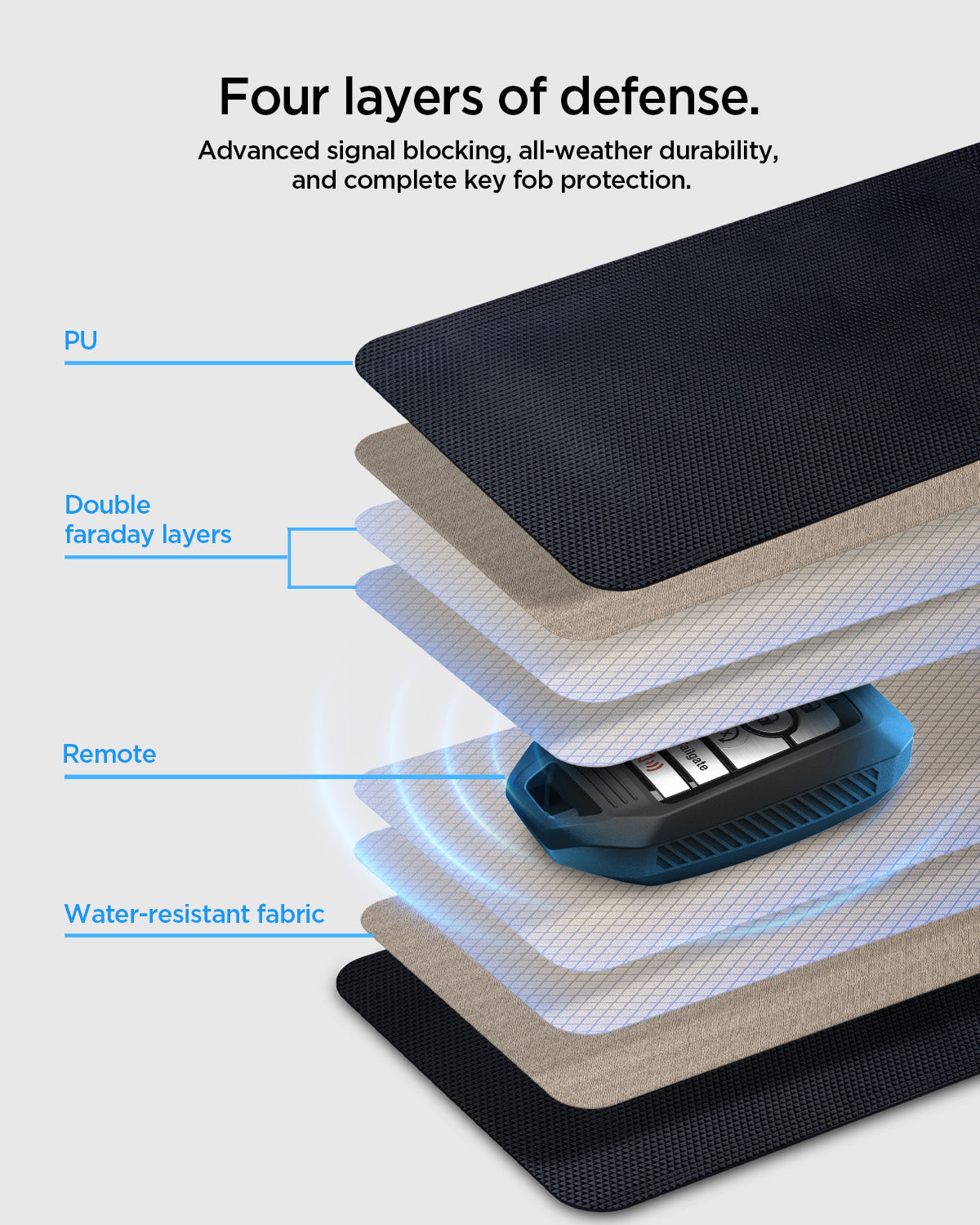 AFA03754 - Diagram of the pouch's four layers: PU leather, double Faraday shielding, and water-resistant fabric.