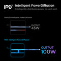 ACH02121 - ArcStation™ Pro GaN 100W Dual Port Wall Charger PE2006 in Black showing Intelligent PowerDiffusion, Intelligently distributes power to each port. Comparing without IPD shows 45W output while with IPD output shows 100W
