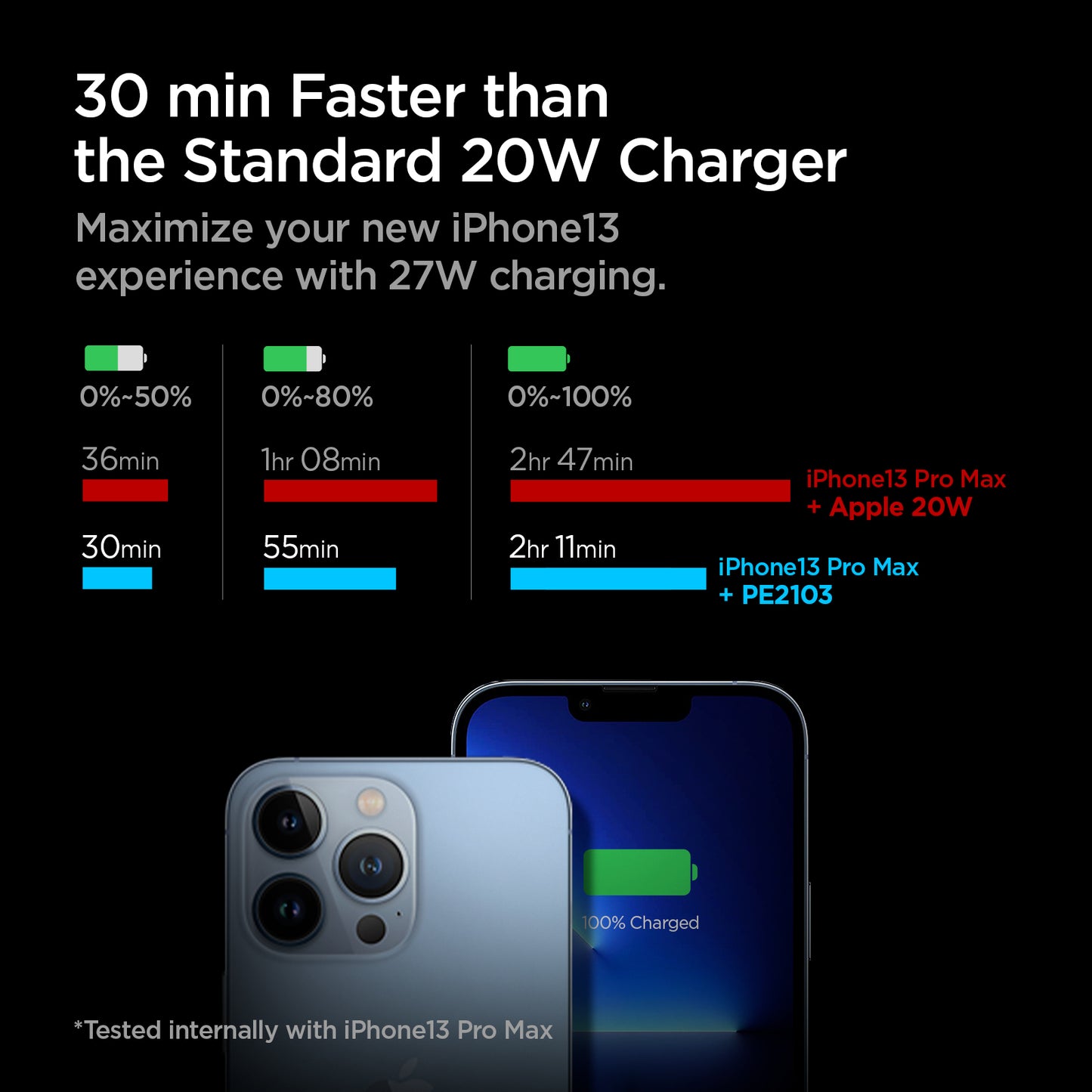 ACH03825 - ArcStation™ Pro 27W Wall Charger PE2103 in White showing the 30 min Faster than the Standard 20W Charger. Maximizing the new iPhone13 with 27W charging. Comparison of charging percentage between iPhone 13 Pro Max + Apple 20W and iPhone 13 Pro Max + PE2103